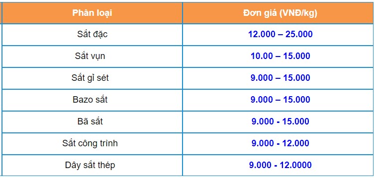 Giá thu mua phế liệu sắt thép